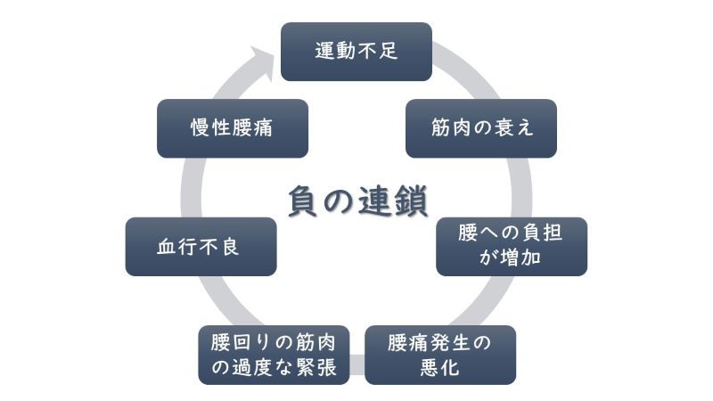 腰痛　負のサイクル