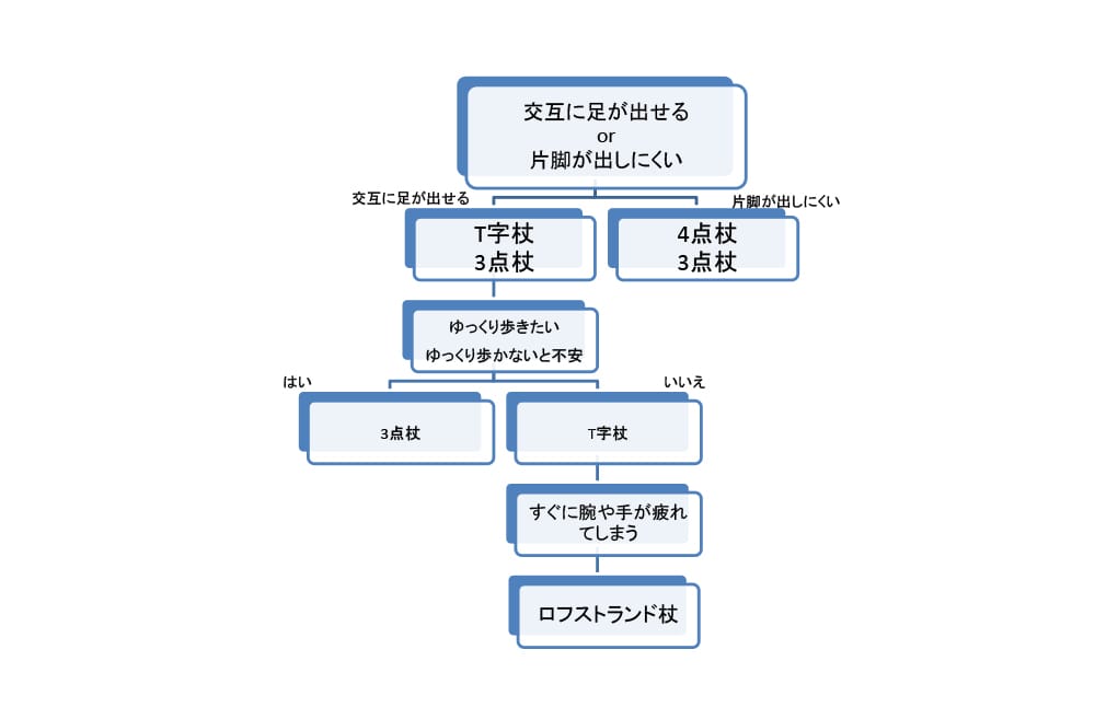 杖選びのフローチャート