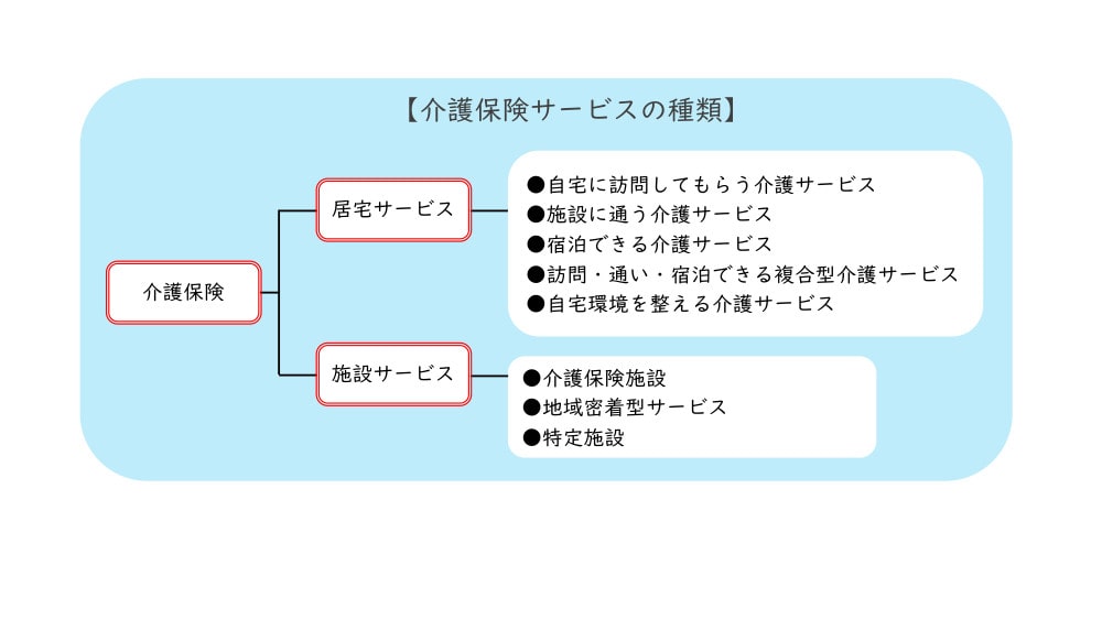 介護保険サービスの種類