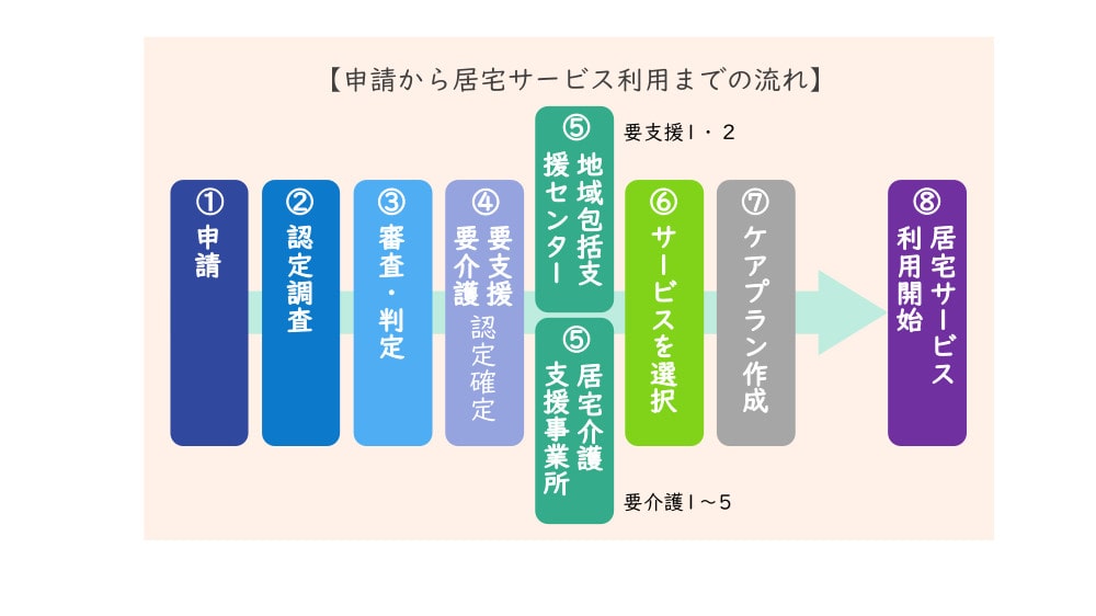 要介護認定の申請から居宅サービス利用までの流れ