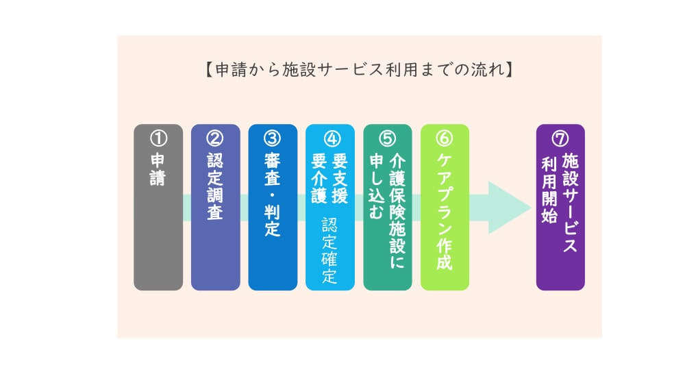 要介護認定の申請から施設サービス利用までの流れ