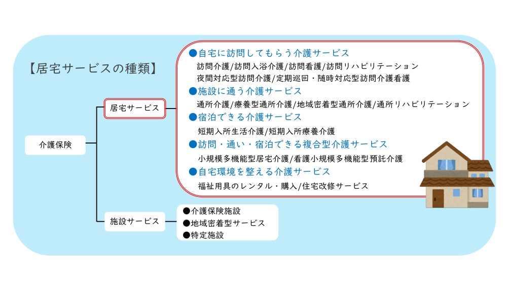 居宅サービスの種類