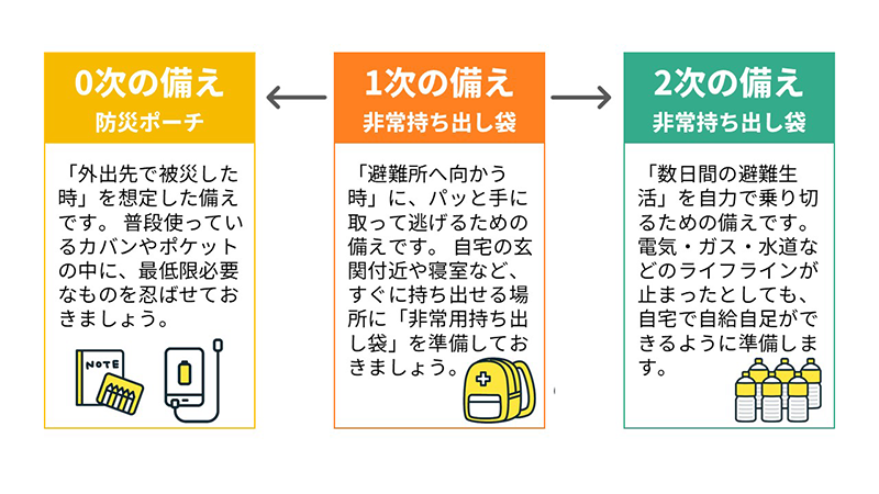 0次の備え、1次の備え、2次の備えの概念図