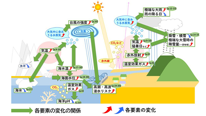 温暖化が海・大気・陸に及ぼす影響の関係図