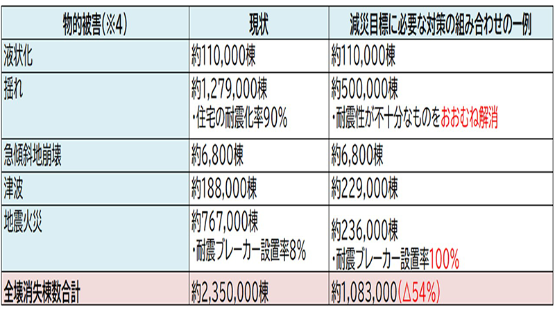 液状化・揺れ・津波・火災など原因別の全壊棟数と対策効果