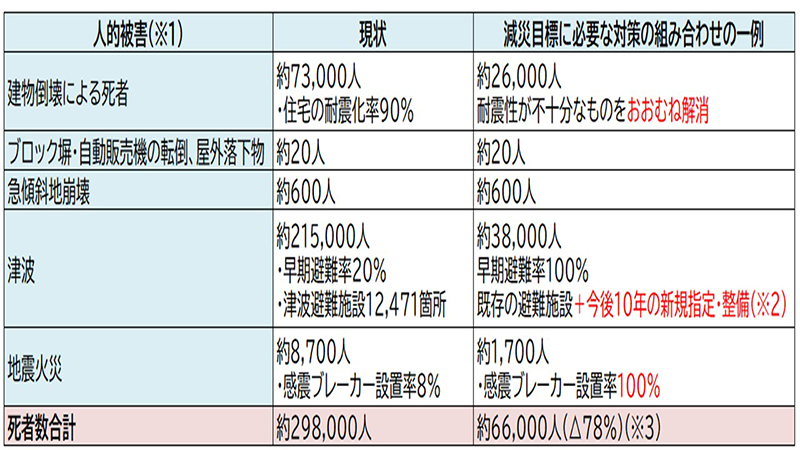 減災施策による死者数の大幅削減可能性を示す表