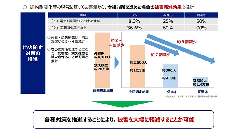 出火防止対策による被害軽減効果を示した図