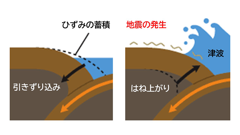 プレート境界での地震メカニズム図