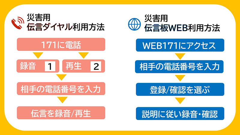 災害用伝言ダイヤル（171）の利用方法