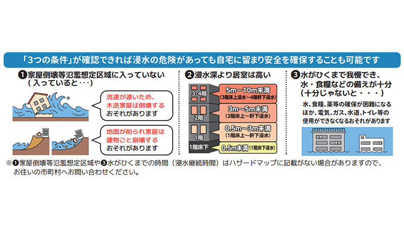 在宅避難の「3つの条件」図解