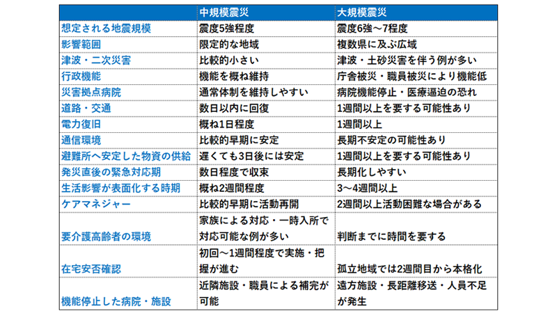 中規模震災と大規模震災との違い