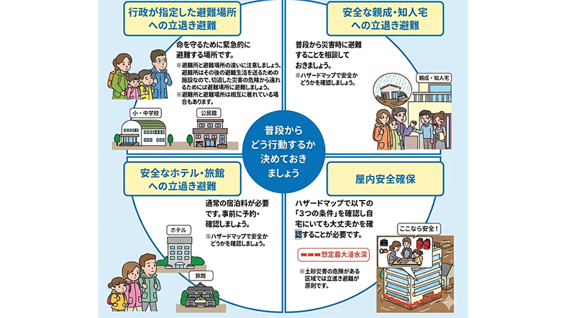 4つの避難方法のイラスト