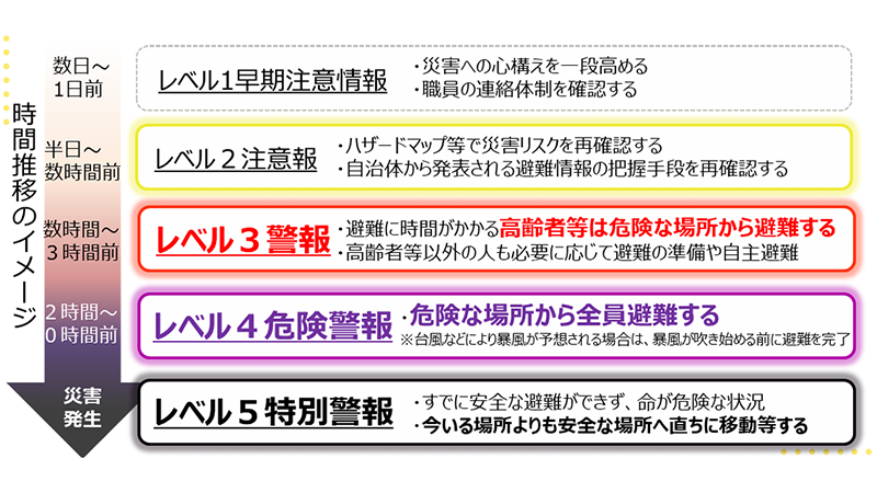 警戒レベル時間推移イメージ