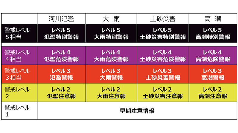 新たな防災気象情報について