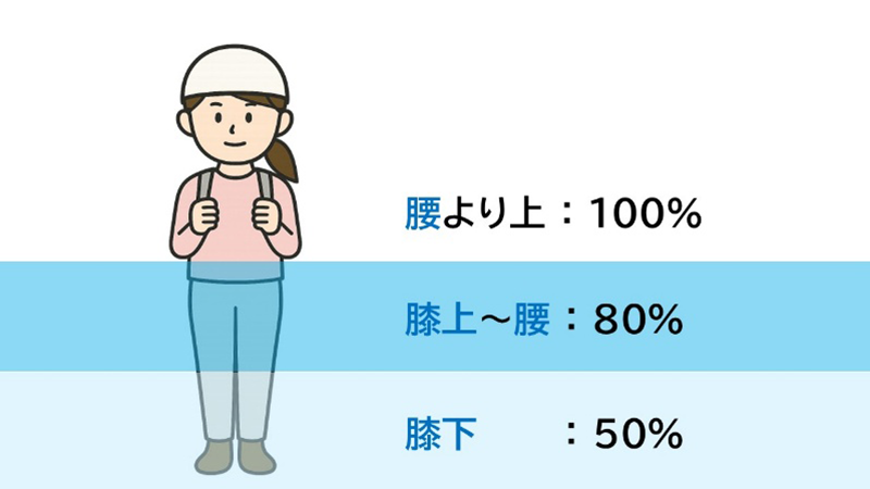 水の高さと避難が困難な人の割合