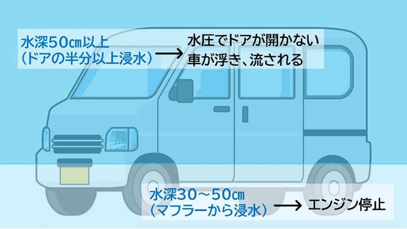 車の浸水深と危険性