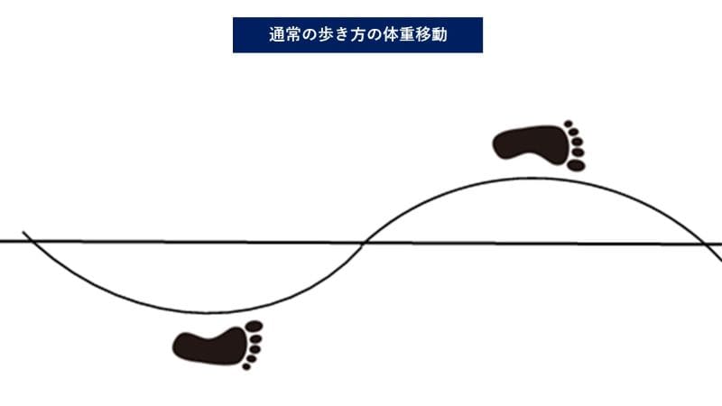 歩行　体重移動　軌跡