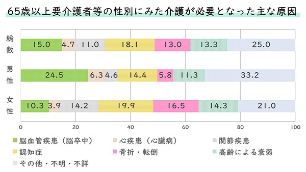 介護　原因