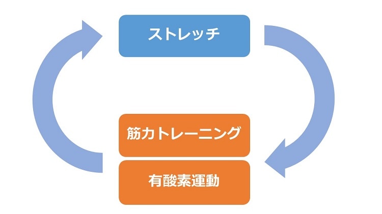 ストレッチと筋力トレーニングと有酸素運動の3つの運動