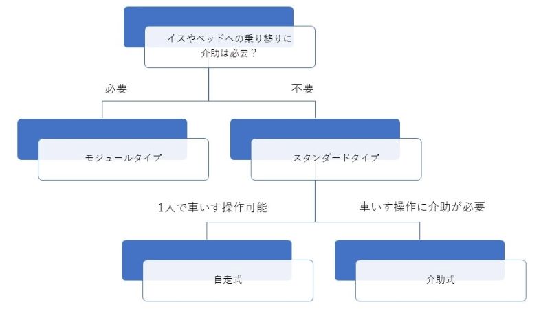 車いすの選び方のポイントフローチャート