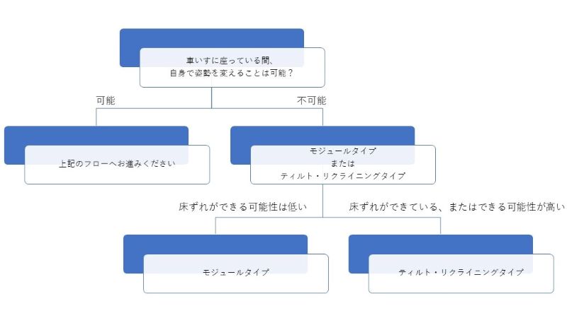 車いすの選び方のポイントフローチャート