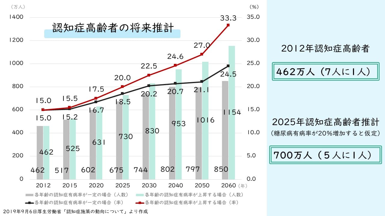 認知症　将来推計