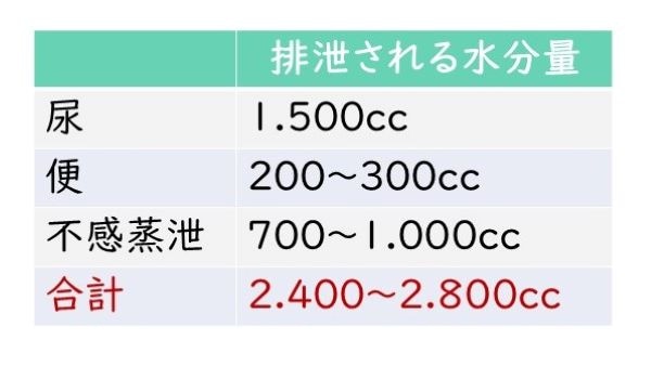 体から出ていく水分量の表