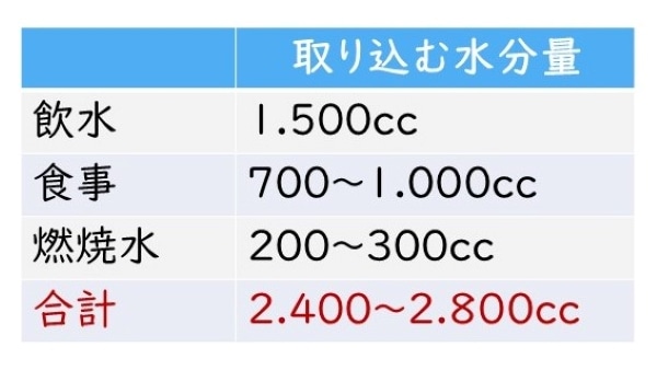 体に取り込む水分量の表