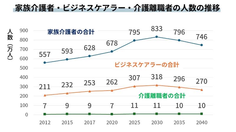 ビジネスケアラーの推移