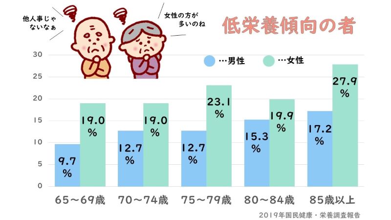 高齢者の低栄養