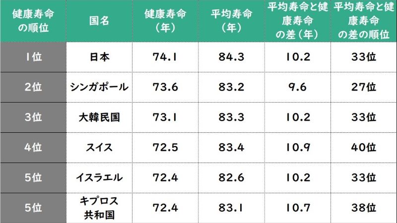 平均寿命　健康寿命