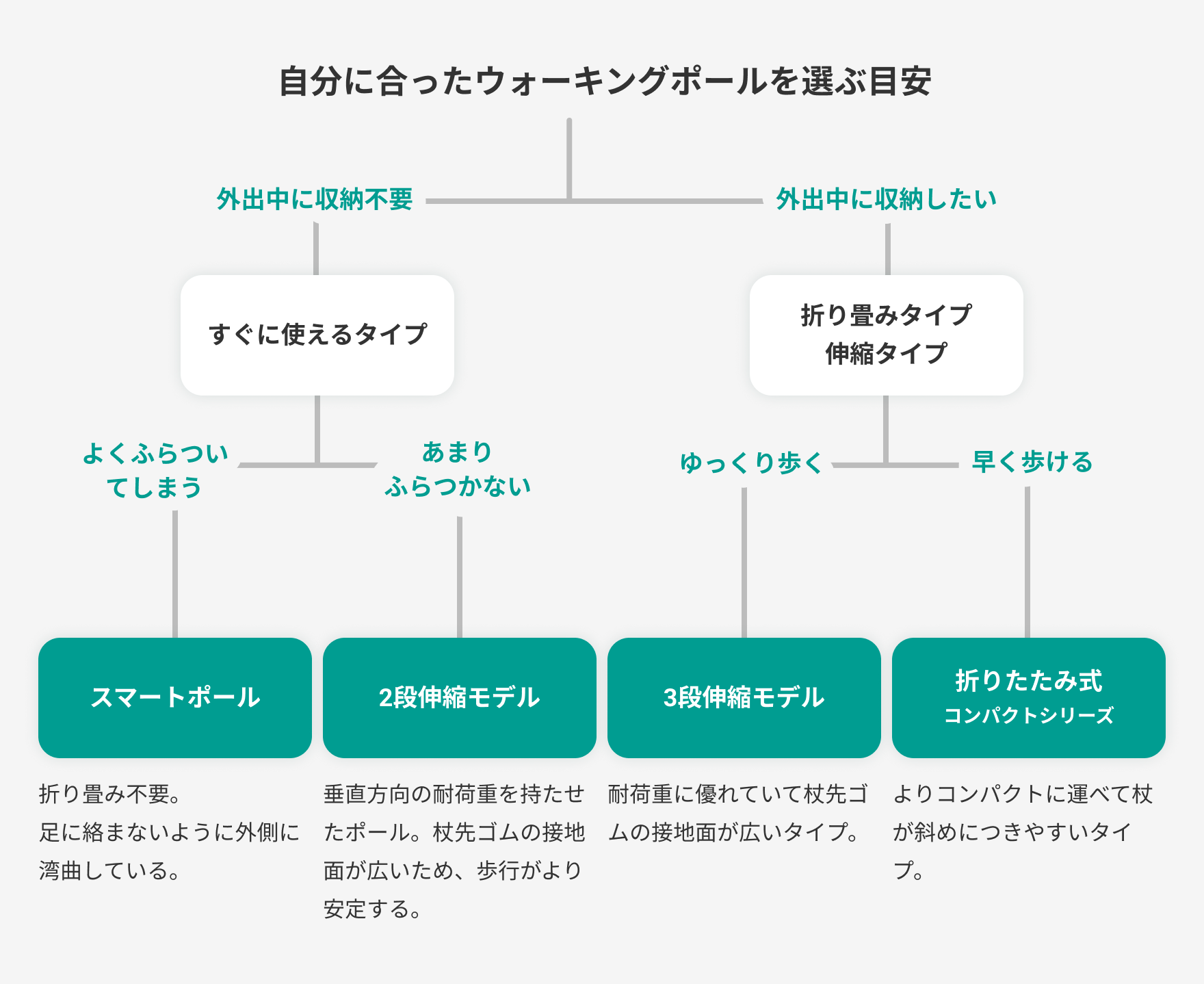 選び方チャート図