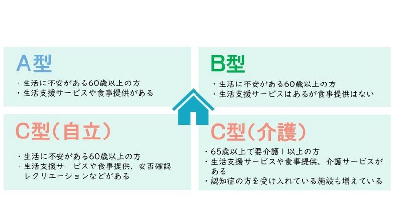 経費老人ホームの種別一覧