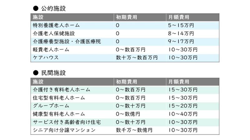 介護施設・老人ホームの費用一覧