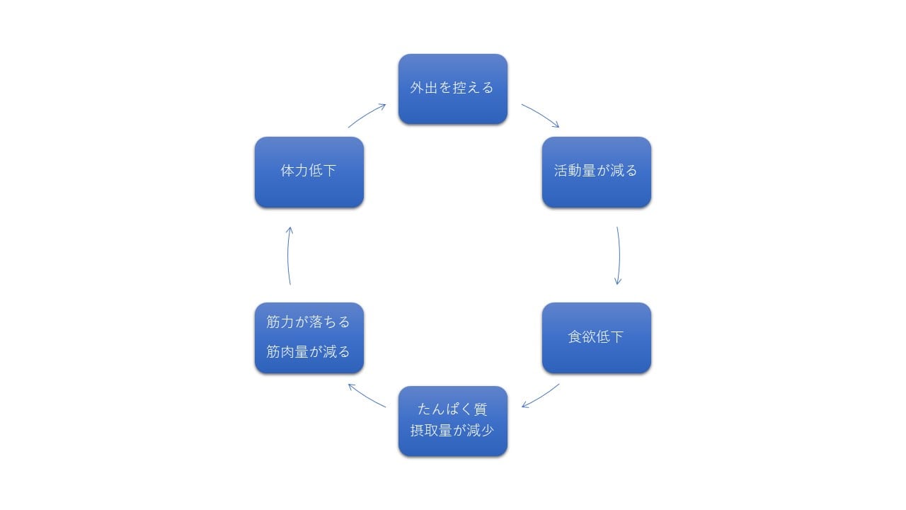 健康への悪循環と影響