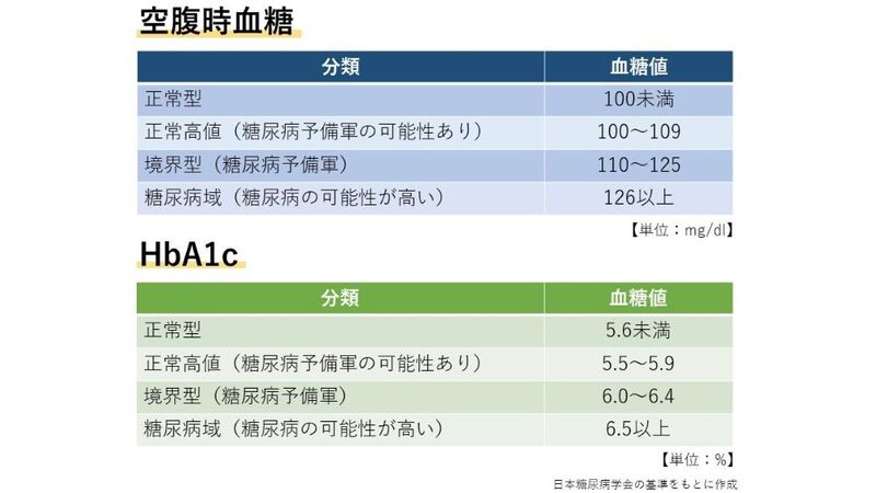 血糖値チェック表"