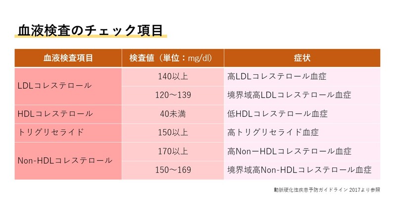 脂質異常症の血液検査チェック項目"