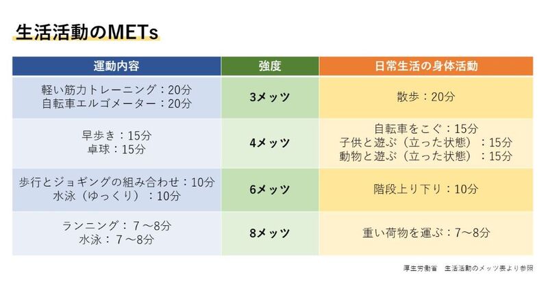生活活動のMETs表"