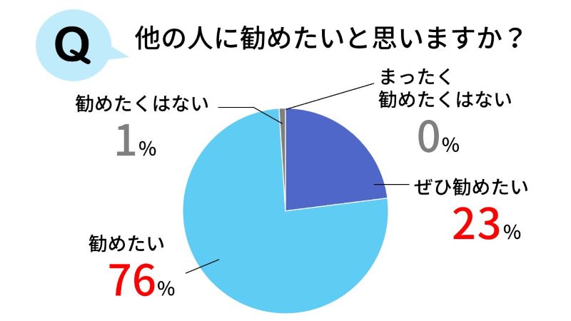 エバースマイルの評価