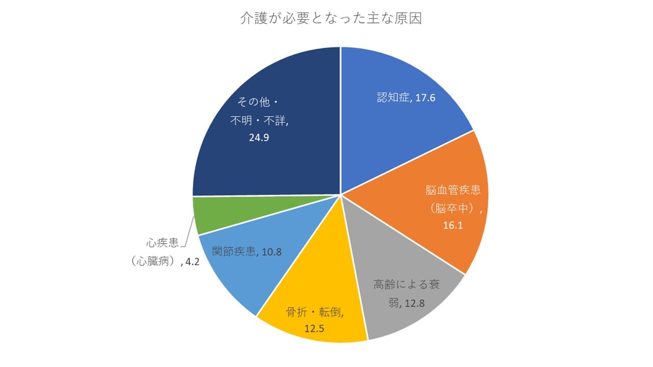 介護が必要になる原因