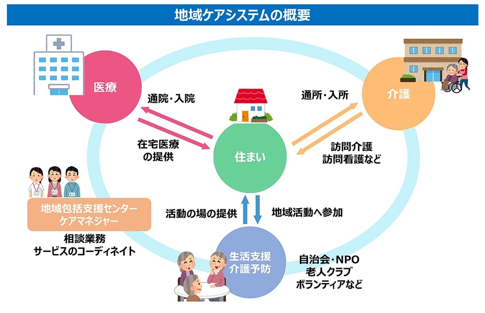 地域 包括 支援 センター について 正しい の は どれ か